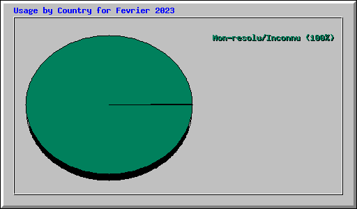 Usage by Country for Fevrier 2023