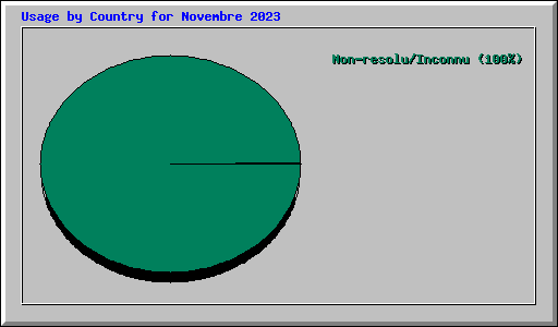 Usage by Country for Novembre 2023