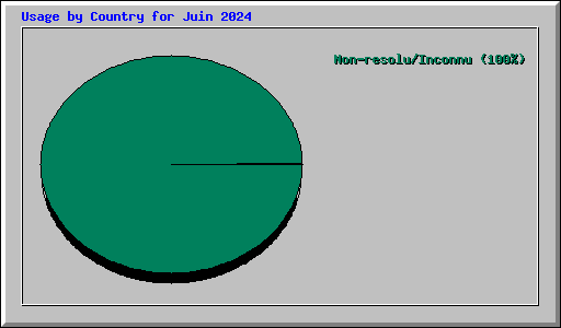 Usage by Country for Juin 2024