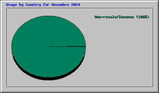 Usage by Country for Decembre 2024