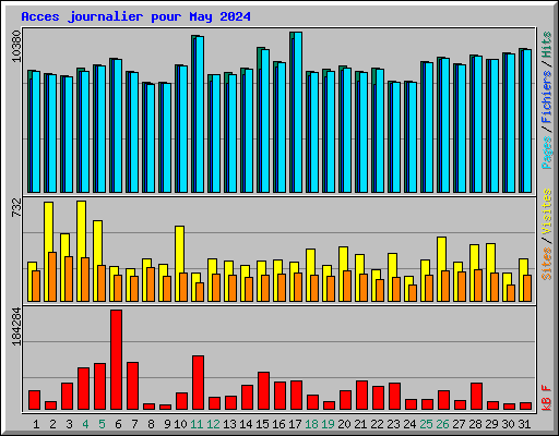 Acces journalier pour May 2024