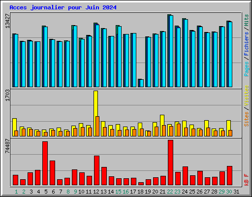 Acces journalier pour Juin 2024