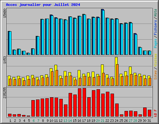 Acces journalier pour Juillet 2024