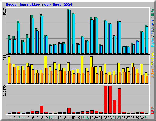 Acces journalier pour Aout 2024