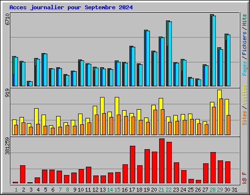 Acces journalier pour Septembre 2024