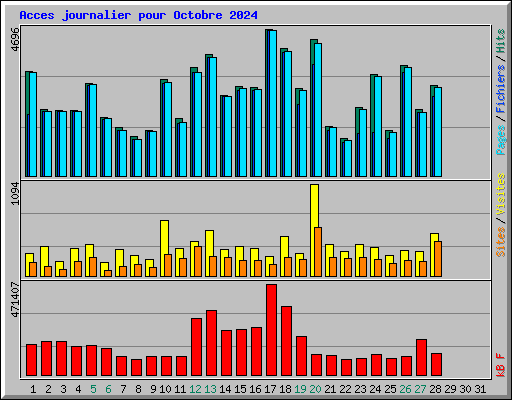 Acces journalier pour Octobre 2024