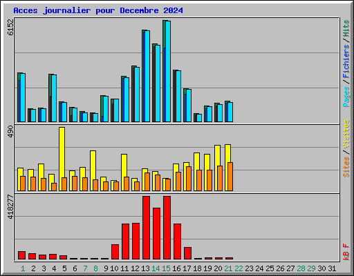 Acces journalier pour Decembre 2024