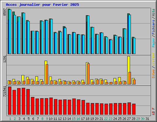 Acces journalier pour Fevrier 2025