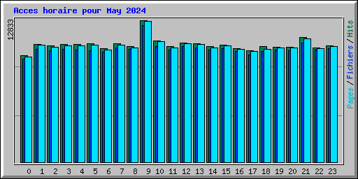 Acces horaire pour May 2024