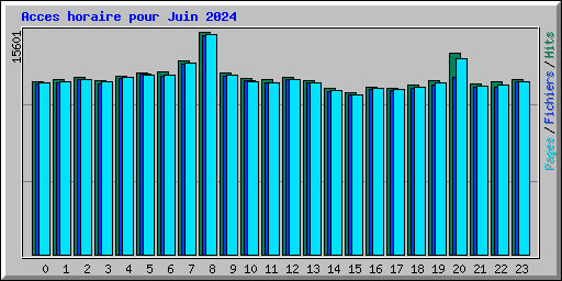 Acces horaire pour Juin 2024