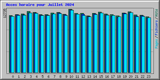 Acces horaire pour Juillet 2024