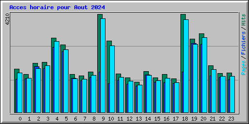 Acces horaire pour Aout 2024