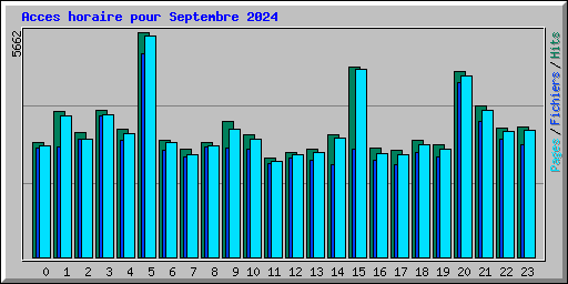 Acces horaire pour Septembre 2024