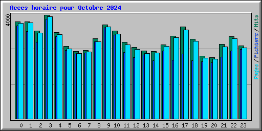 Acces horaire pour Octobre 2024