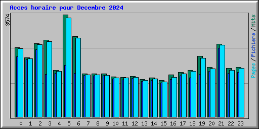 Acces horaire pour Decembre 2024