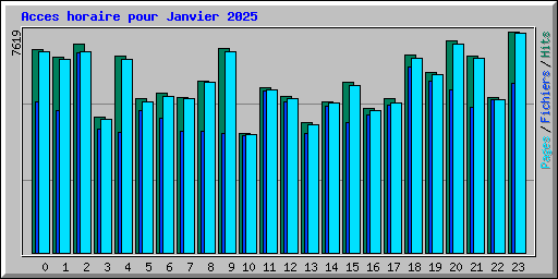 Acces horaire pour Janvier 2025