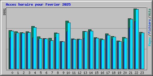 Acces horaire pour Fevrier 2025